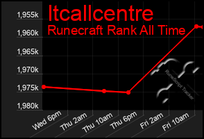 Total Graph of Itcallcentre
