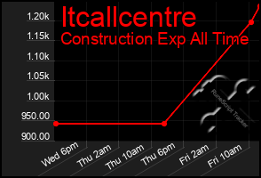 Total Graph of Itcallcentre