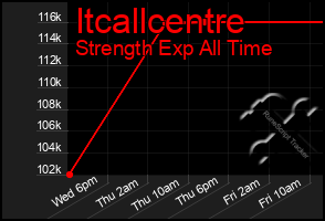Total Graph of Itcallcentre