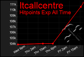 Total Graph of Itcallcentre
