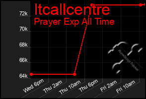Total Graph of Itcallcentre