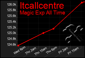 Total Graph of Itcallcentre