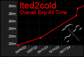 Total Graph of Ited2cold