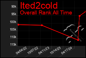 Total Graph of Ited2cold