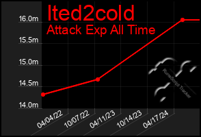 Total Graph of Ited2cold