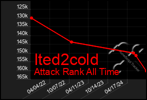 Total Graph of Ited2cold