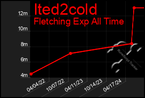 Total Graph of Ited2cold