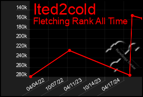 Total Graph of Ited2cold