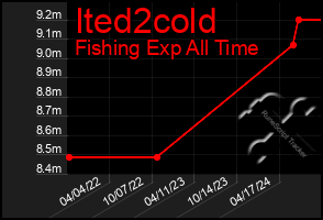 Total Graph of Ited2cold