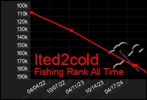 Total Graph of Ited2cold