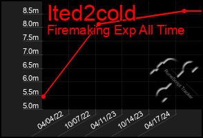 Total Graph of Ited2cold