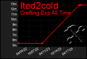 Total Graph of Ited2cold