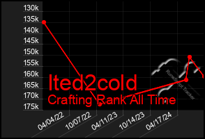 Total Graph of Ited2cold