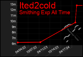 Total Graph of Ited2cold