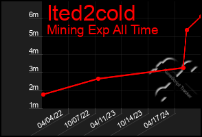 Total Graph of Ited2cold