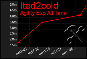 Total Graph of Ited2cold