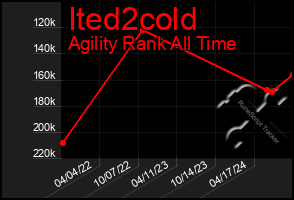 Total Graph of Ited2cold