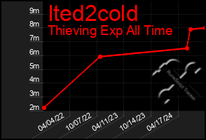 Total Graph of Ited2cold