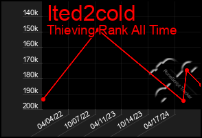 Total Graph of Ited2cold