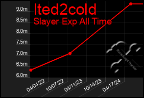 Total Graph of Ited2cold