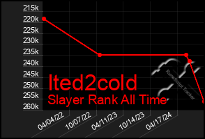 Total Graph of Ited2cold