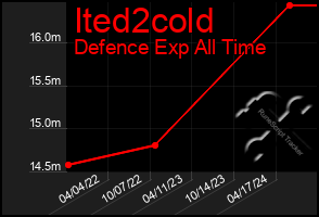 Total Graph of Ited2cold