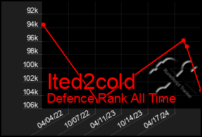 Total Graph of Ited2cold