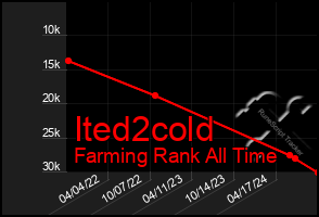 Total Graph of Ited2cold