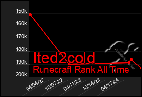 Total Graph of Ited2cold