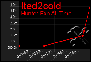 Total Graph of Ited2cold