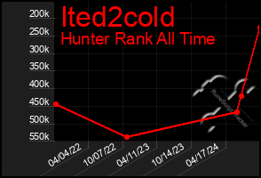 Total Graph of Ited2cold