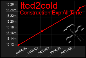 Total Graph of Ited2cold