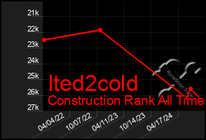 Total Graph of Ited2cold