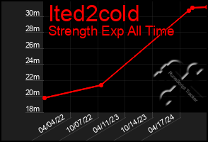 Total Graph of Ited2cold