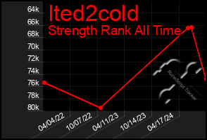 Total Graph of Ited2cold