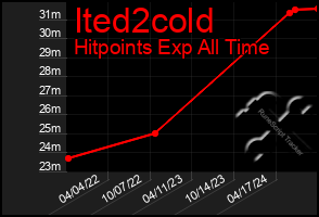 Total Graph of Ited2cold