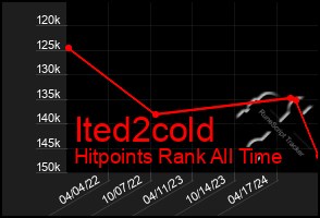 Total Graph of Ited2cold