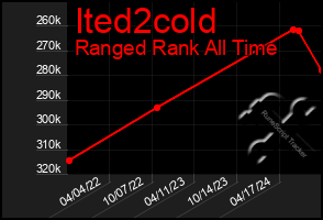 Total Graph of Ited2cold