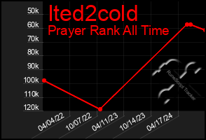 Total Graph of Ited2cold