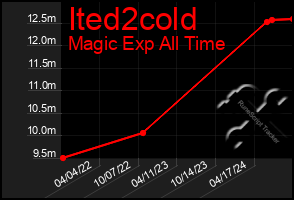 Total Graph of Ited2cold