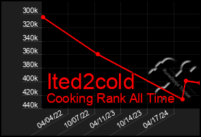 Total Graph of Ited2cold