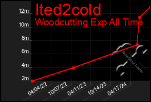 Total Graph of Ited2cold