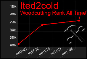 Total Graph of Ited2cold