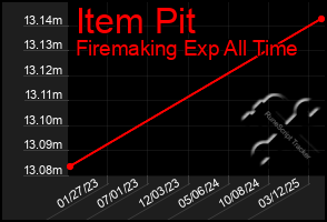 Total Graph of Item Pit