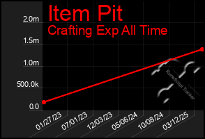 Total Graph of Item Pit