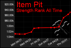 Total Graph of Item Pit