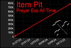 Total Graph of Item Pit