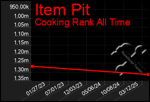 Total Graph of Item Pit
