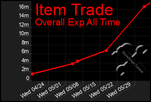 Total Graph of Item Trade