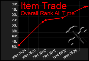 Total Graph of Item Trade